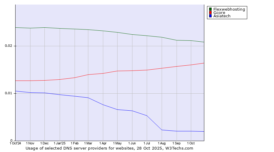Historical trends in the usage of Flexwebhosting vs. Gcore vs. Asiatech
