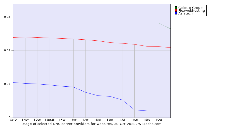 Historical trends in the usage of Celeste Group vs. Flexwebhosting vs. Asiatech