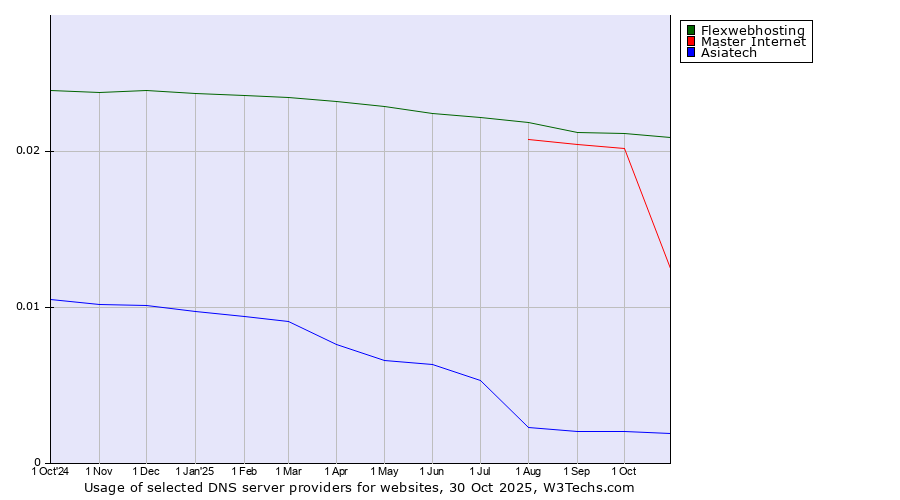 Historical trends in the usage of Flexwebhosting vs. Master Internet vs. Asiatech