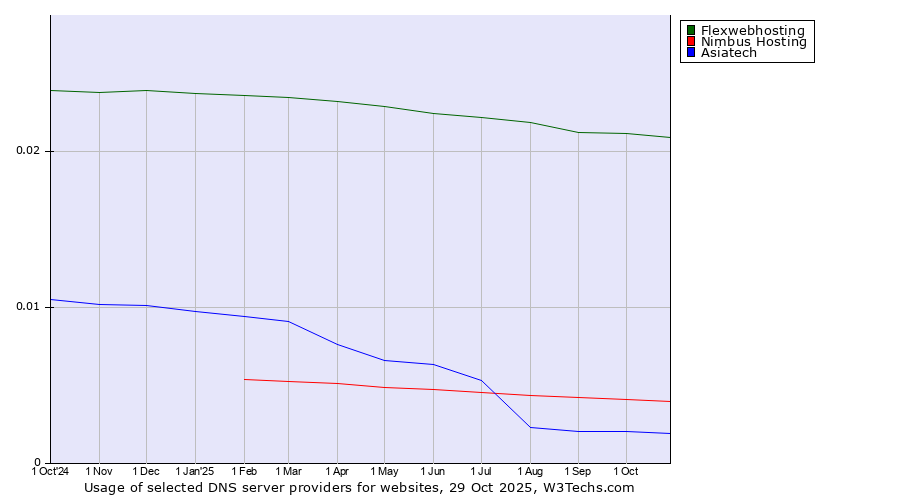 Historical trends in the usage of Flexwebhosting vs. Nimbus Hosting vs. Asiatech