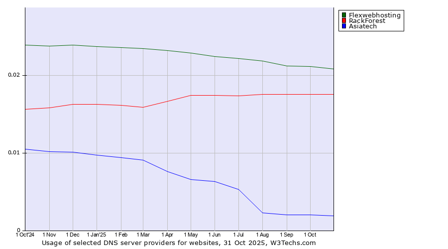 Historical trends in the usage of Flexwebhosting vs. RackForest vs. Asiatech