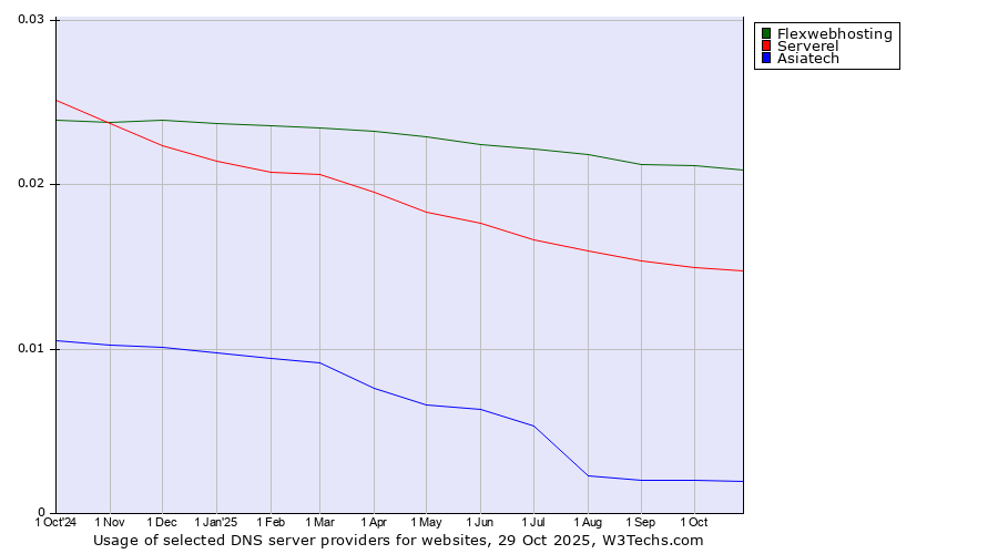 Historical trends in the usage of Flexwebhosting vs. Serverel vs. Asiatech