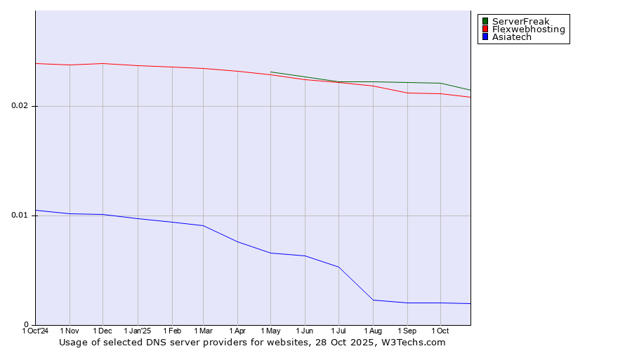 Historical trends in the usage of ServerFreak vs. Flexwebhosting vs. Asiatech