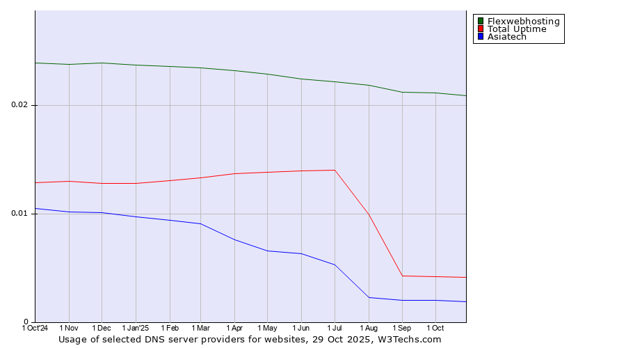 Historical trends in the usage of Flexwebhosting vs. Total Uptime vs. Asiatech