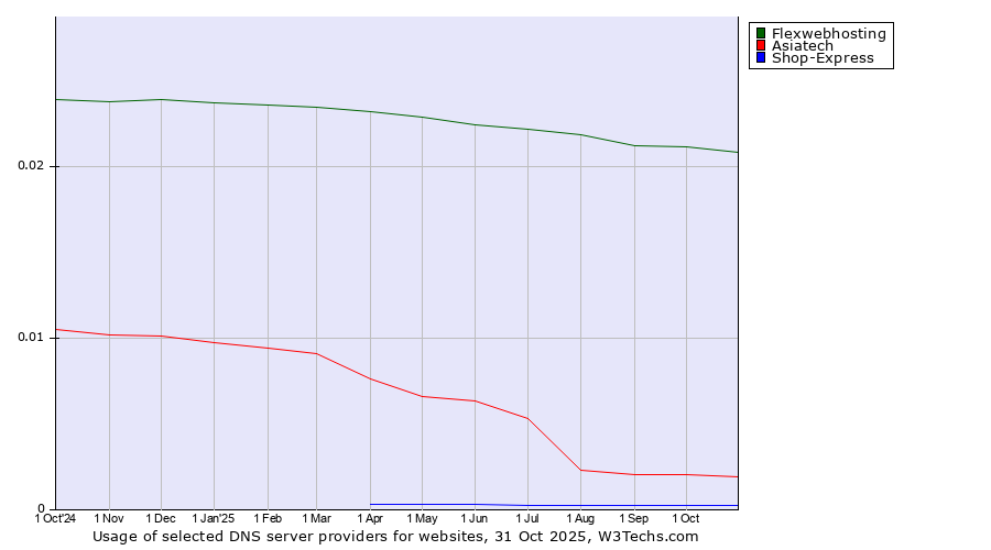 Historical trends in the usage of Flexwebhosting vs. Asiatech vs. Shop-Express