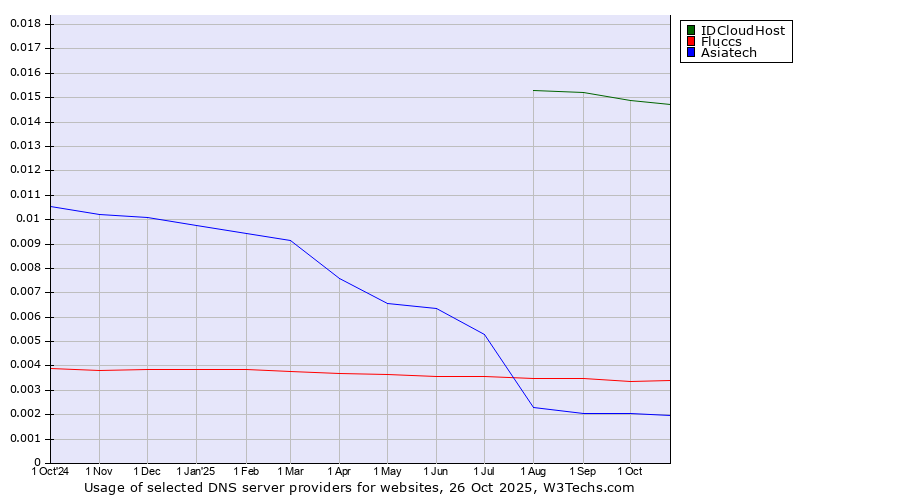 Historical trends in the usage of IDCloudHost vs. Fluccs vs. Asiatech