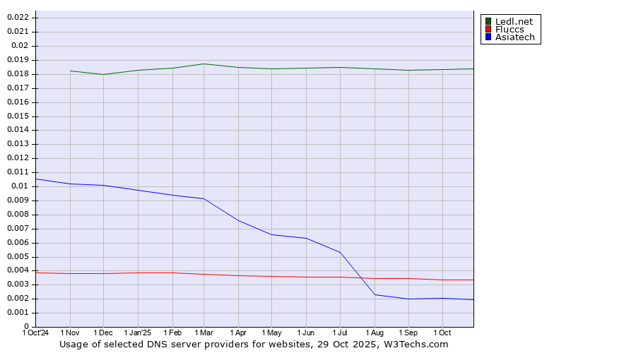 Historical trends in the usage of Ledl.net vs. Fluccs vs. Asiatech