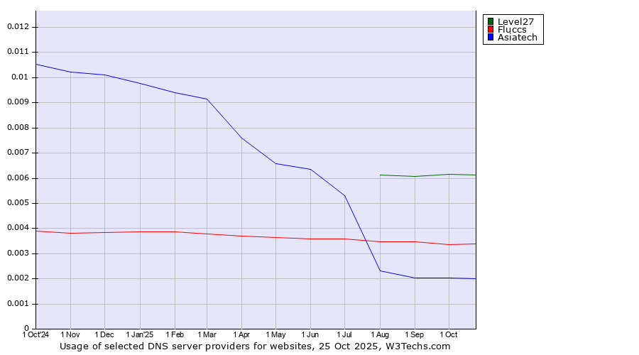 Historical trends in the usage of Level27 vs. Fluccs vs. Asiatech