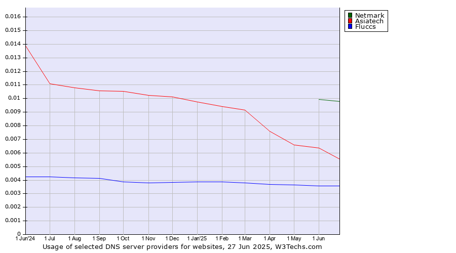 Historical trends in the usage of Netmark vs. Asiatech vs. Fluccs