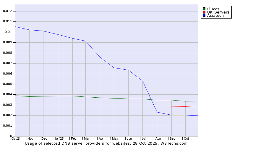 Historical trends in the usage of Fluccs vs. UK Servers vs. Asiatech