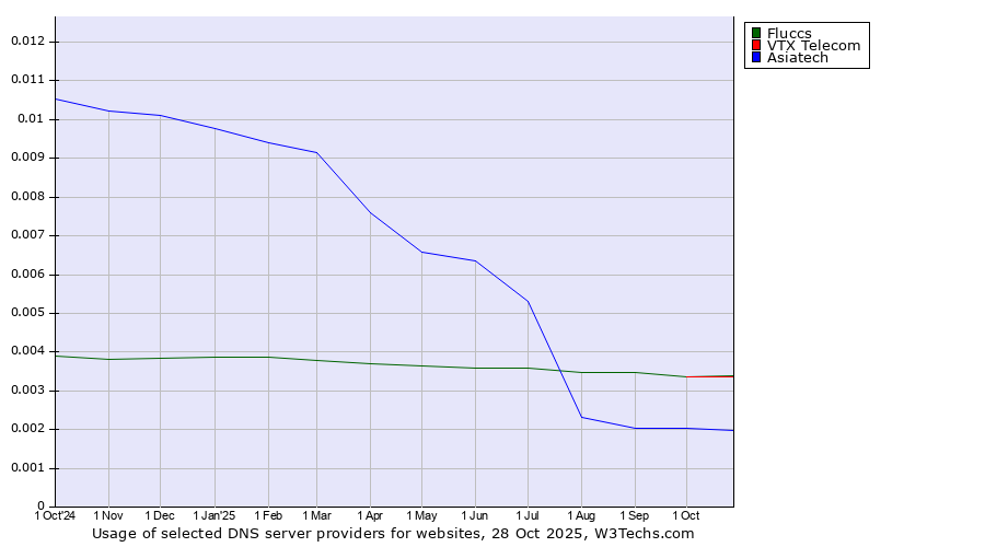 Historical trends in the usage of VTX Telecom vs. Fluccs vs. Asiatech