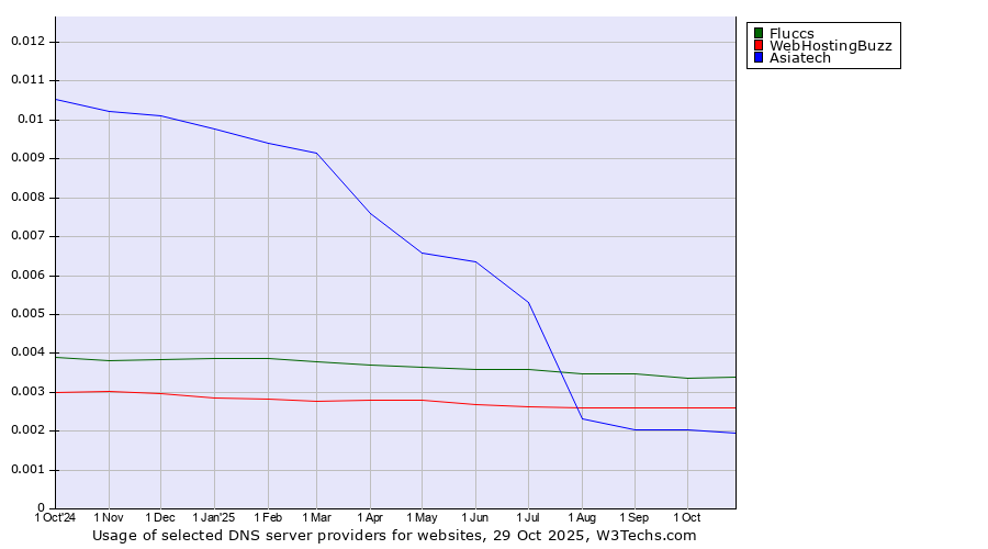 Historical trends in the usage of Fluccs vs. WebHostingBuzz vs. Asiatech