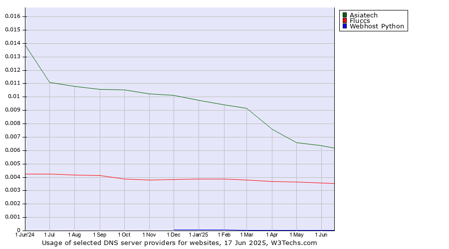 Historical trends in the usage of Asiatech vs. Fluccs vs. Webhost Python