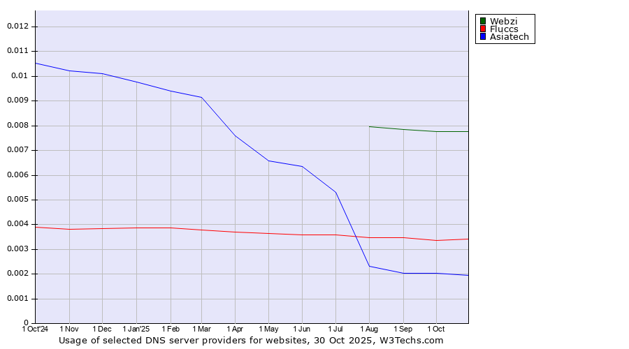 Historical trends in the usage of Webzi vs. Fluccs vs. Asiatech