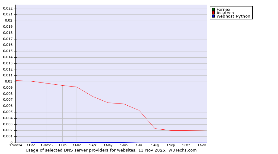 Historical trends in the usage of Fornex vs. Asiatech vs. Webhost Python