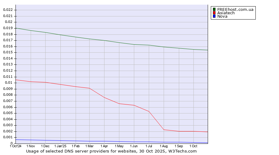 Historical trends in the usage of FREEhost.com.ua vs. Asiatech vs. Nova