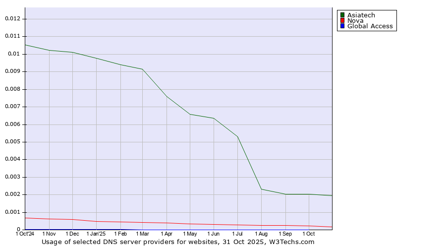 Historical trends in the usage of Asiatech vs. Nova vs. Global Access