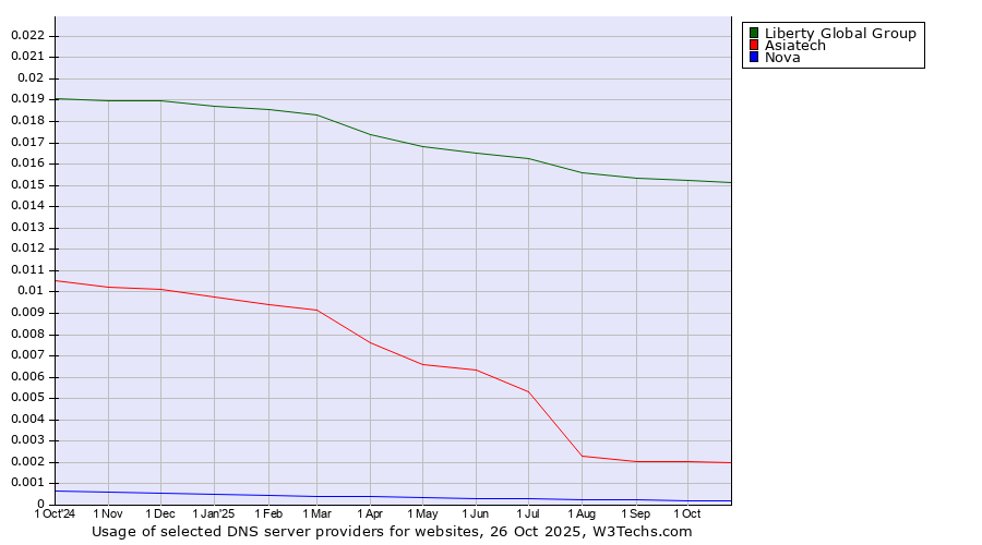 Historical trends in the usage of Liberty Global Group vs. Asiatech vs. Nova