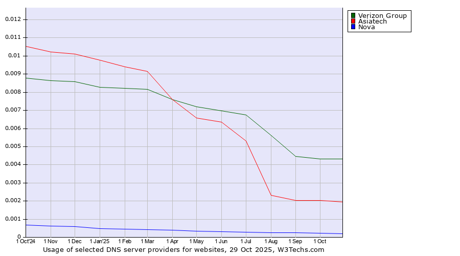 Historical trends in the usage of Verizon Group vs. Asiatech vs. Nova