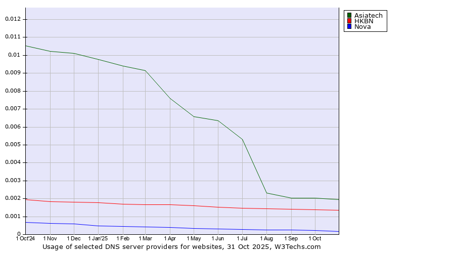 Historical trends in the usage of Asiatech vs. HKBN vs. Nova
