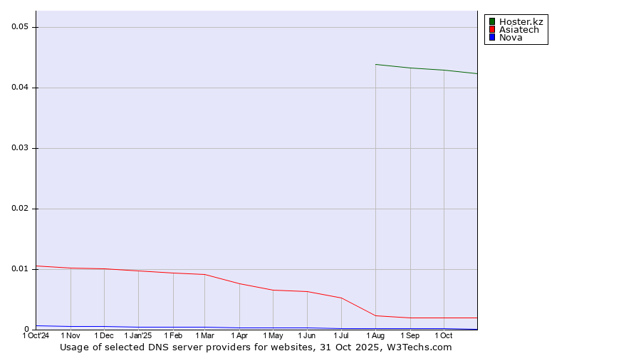 Historical trends in the usage of Hoster.kz vs. Asiatech vs. Nova