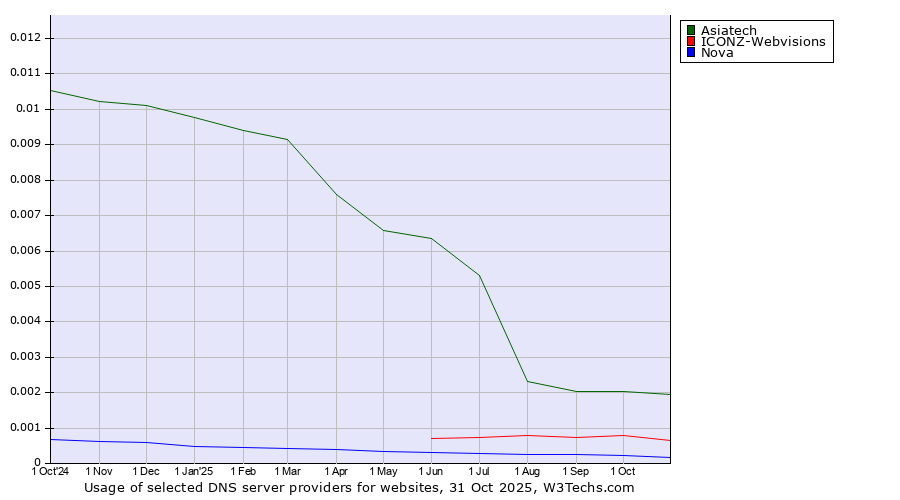 Historical trends in the usage of Asiatech vs. ICONZ-Webvisions vs. Nova