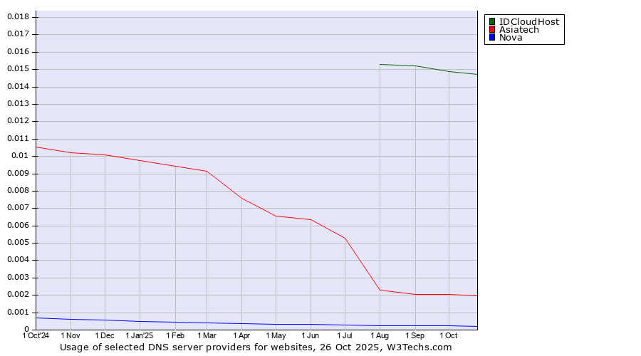 Historical trends in the usage of IDCloudHost vs. Asiatech vs. Nova