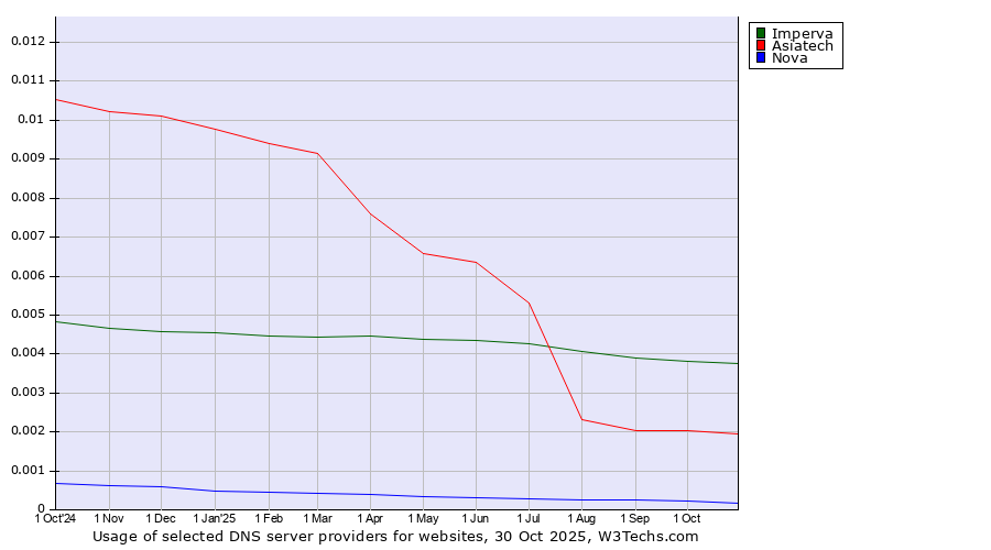 Historical trends in the usage of Imperva vs. Asiatech vs. Nova