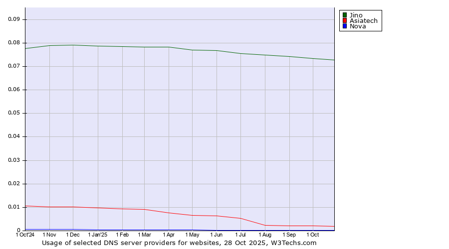 Historical trends in the usage of Jino vs. Asiatech vs. Nova