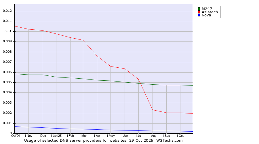 Historical trends in the usage of M247 vs. Asiatech vs. Nova