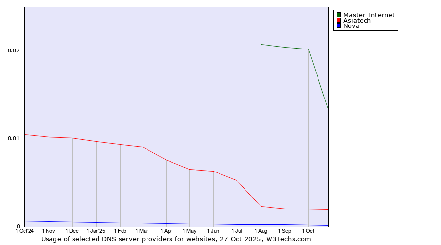 Historical trends in the usage of Master Internet vs. Asiatech vs. Nova