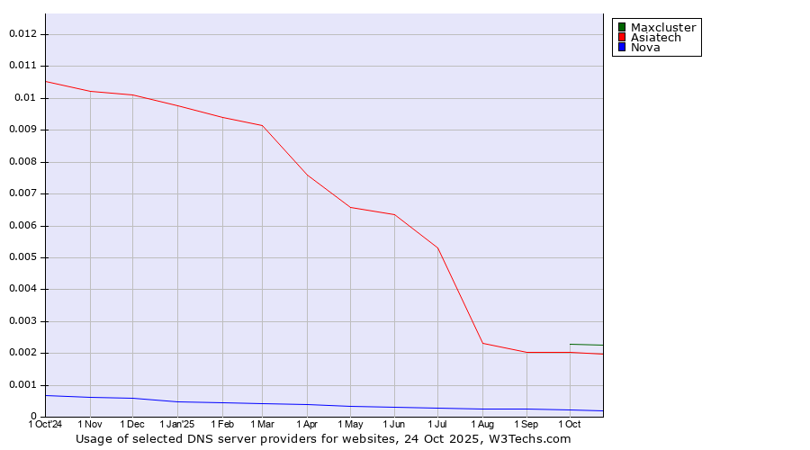 Historical trends in the usage of Maxcluster vs. Asiatech vs. Nova