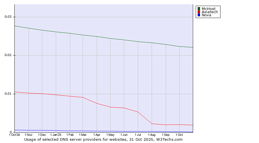 Historical trends in the usage of McHost vs. Asiatech vs. Nova