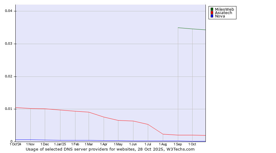 Historical trends in the usage of MilesWeb vs. Asiatech vs. Nova