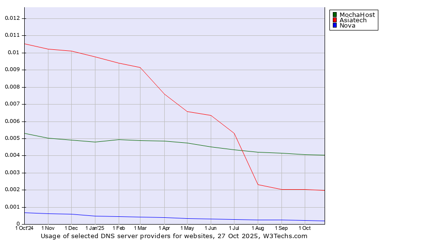 Historical trends in the usage of MochaHost vs. Asiatech vs. Nova