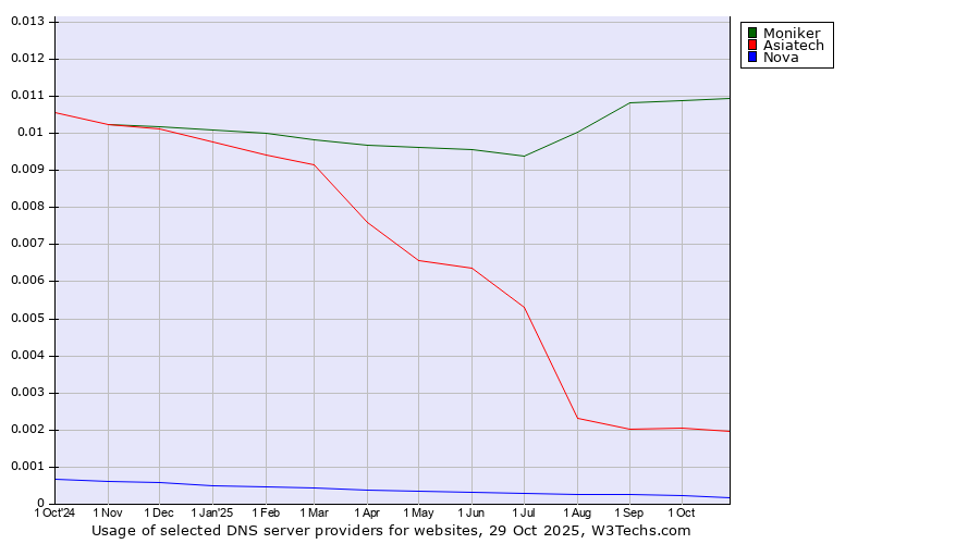 Historical trends in the usage of Moniker vs. Asiatech vs. Nova