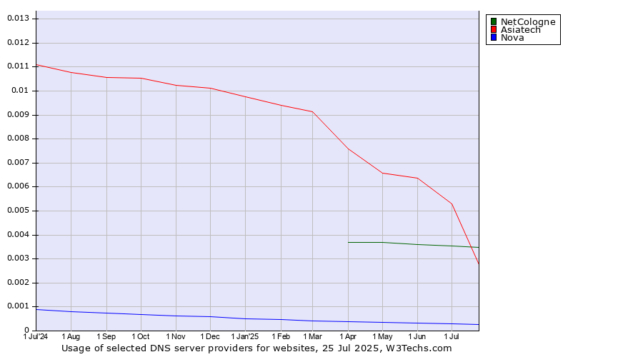 Historical trends in the usage of Asiatech vs. NetCologne vs. Nova
