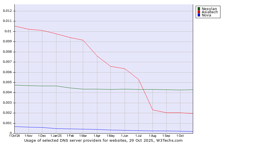 Historical trends in the usage of Nexylan vs. Asiatech vs. Nova
