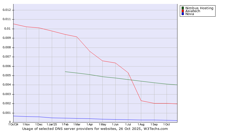 Historical trends in the usage of Nimbus Hosting vs. Asiatech vs. Nova