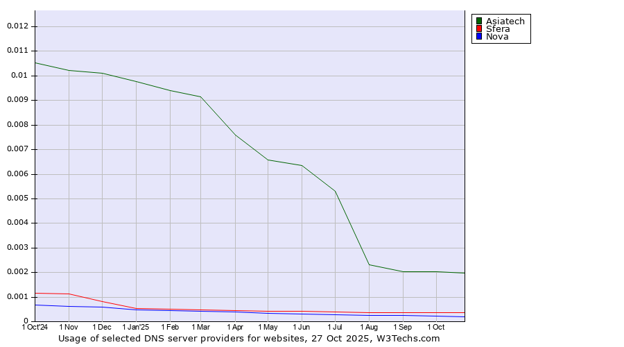 Historical trends in the usage of Asiatech vs. Sfera vs. Nova