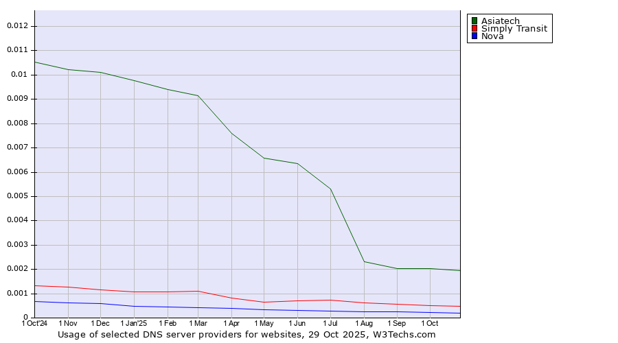 Historical trends in the usage of Asiatech vs. Simply Transit vs. Nova