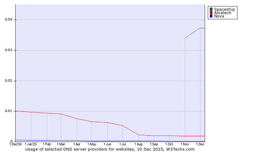 Historical trends in the usage of Spaceship vs. Asiatech vs. Nova