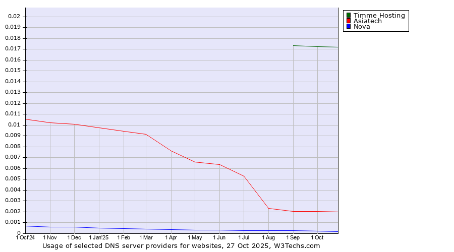 Historical trends in the usage of Timme Hosting vs. Asiatech vs. Nova