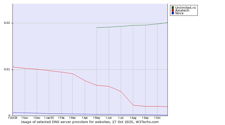 Historical trends in the usage of Unlimited.rs vs. Asiatech vs. Nova
