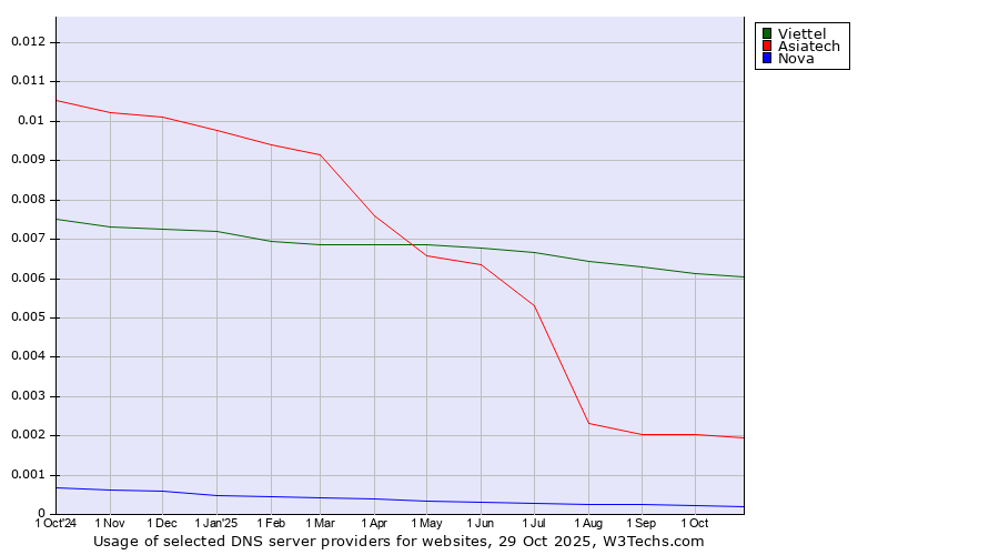 Historical trends in the usage of Viettel vs. Asiatech vs. Nova