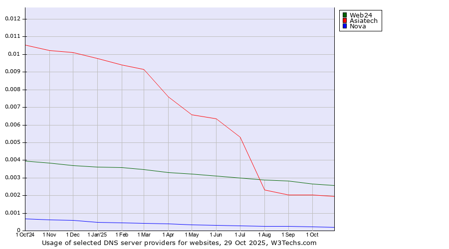 Historical trends in the usage of Web24 vs. Asiatech vs. Nova