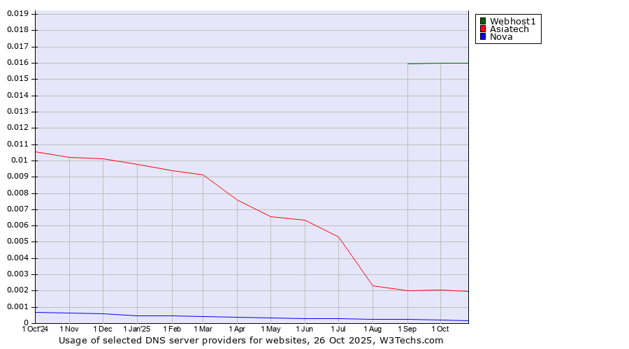 Historical trends in the usage of Webhost1 vs. Asiatech vs. Nova