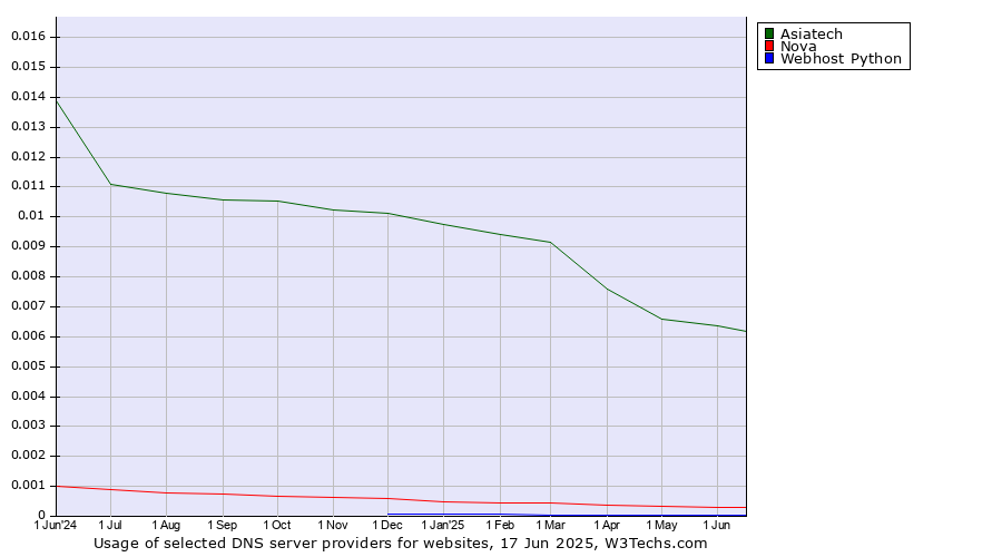 Historical trends in the usage of Asiatech vs. Nova vs. Webhost Python