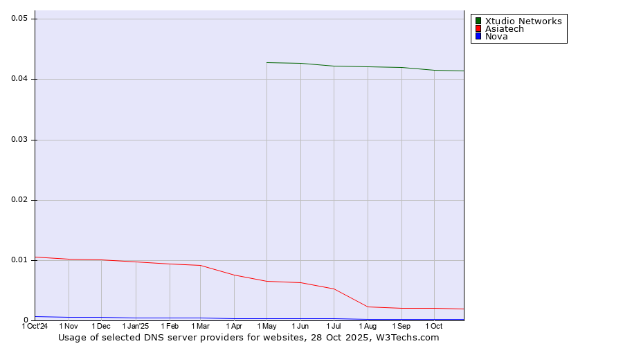 Historical trends in the usage of Xtudio Networks vs. Asiatech vs. Nova