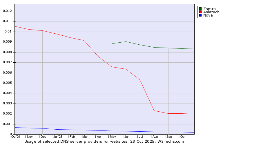Historical trends in the usage of Zomro vs. Asiatech vs. Nova